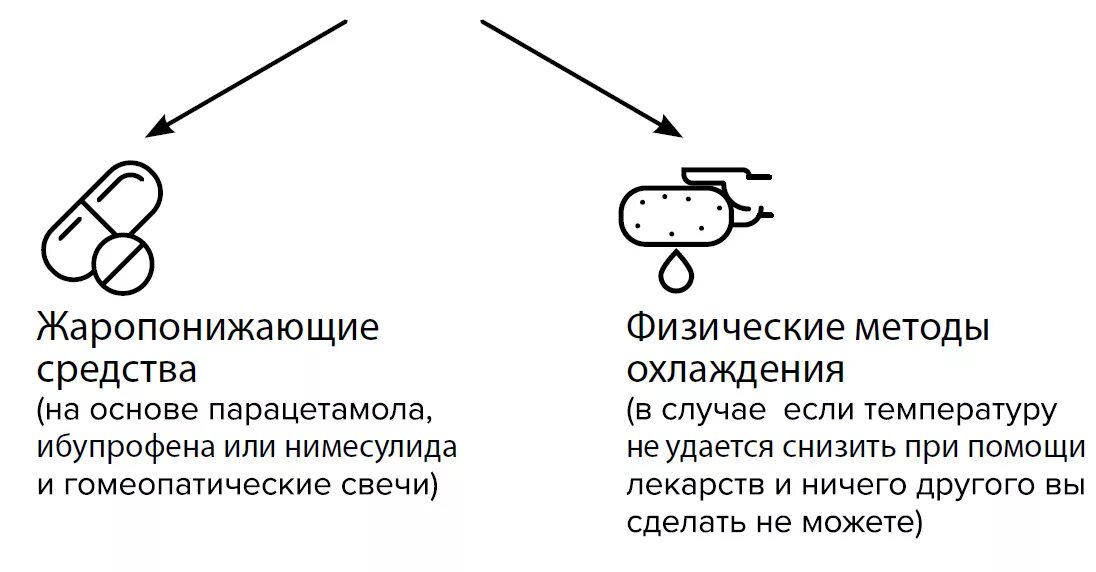 Физические методы охлаждения. Физические методы охлаждения при температуре. Методы снижения температуры тела. Физические методы охлаждения ребенка при высокой температуре. Температура не сбивается жаропонижающим что делать