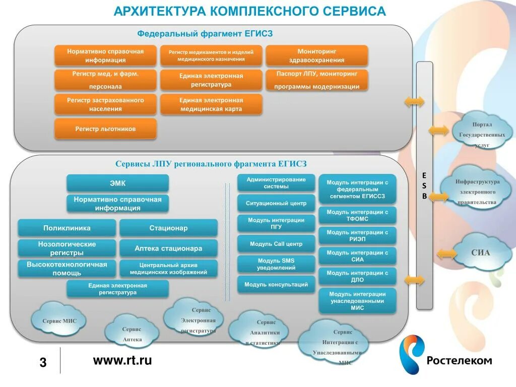 ЕГИСЗ структура. Медицинская информационная система схема. Единая государственная информационная система здравоохранения. Информационные системы в сфере здравоохранения. Сайт о данных организации