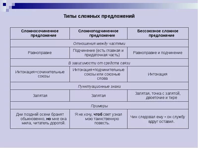 Урок типы сложных предложений 9 класс. Типы сложных предложений. Типы сложныхмпредложений. Виды сложных предложений таблица. Сложные предложения типы сложных.