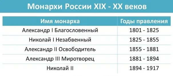 Правители России 19 века с датами. Правители 18-19 века история России. Правители России 18 века и даты правления. Все правители России 19 века даты правления. Назовите даты правления