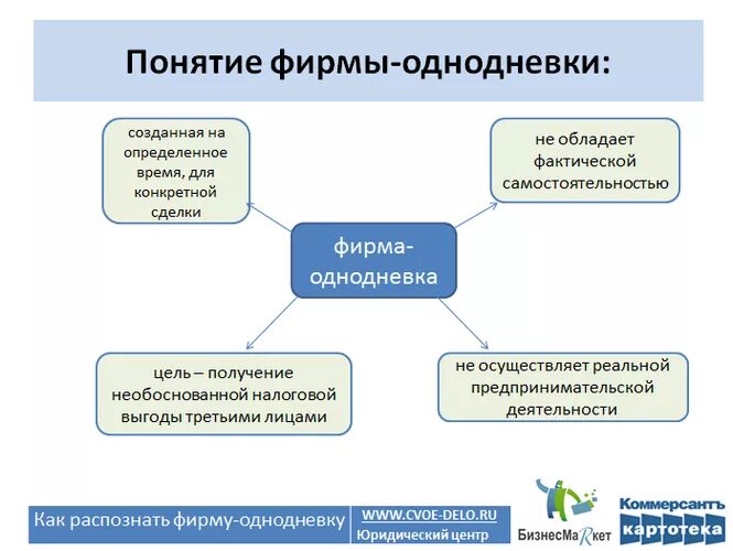 Как отличить фирму. Фирмы однодневки. Фирмы однодневки схемы. Схема выявления фирм однодневок. Критерии фирмы однодневки.