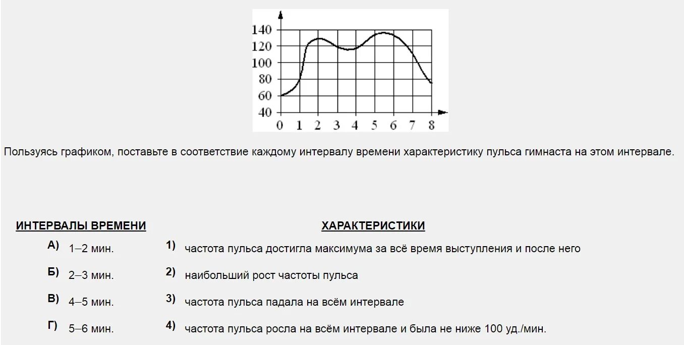 Пользуясь рисунком поставьте соответствие. На графике изображена зависимость частоты пульса гимнаста. Частота пульсаций на графике. Зависимость частоты пульсации от частоты. На графике отображено изменение пульса человека в течение трёх.