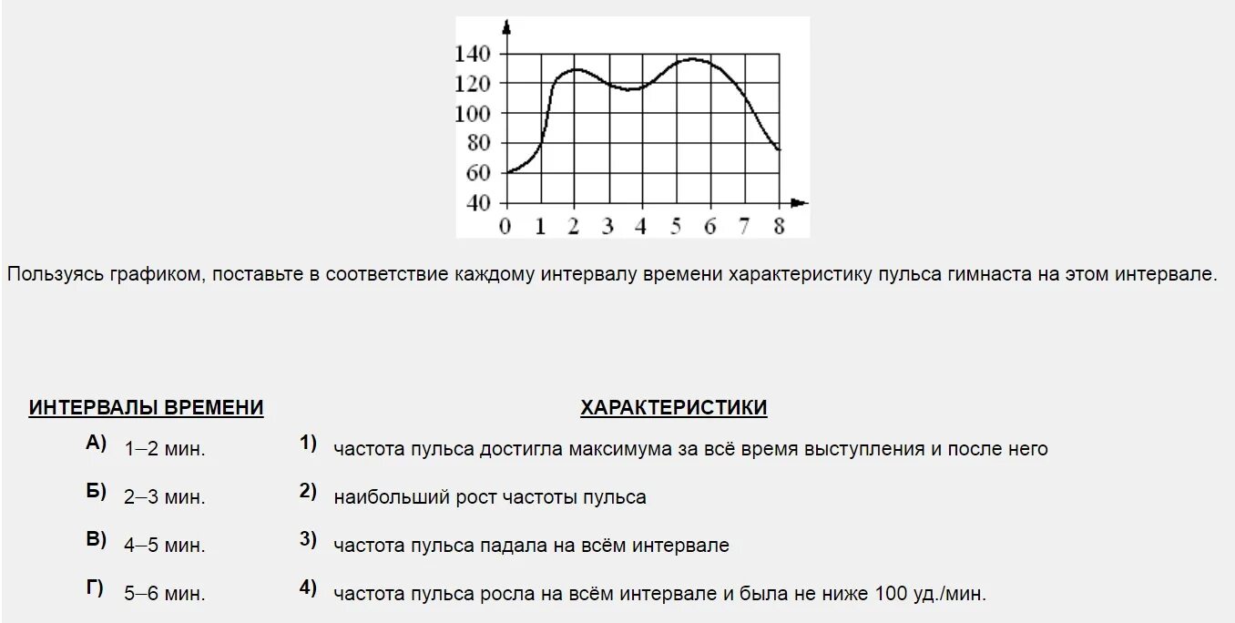 На графике изображено зависимости частоты пульса гимнаста. На графикеизоьражена зависимость частоты пульса. На графике изображена зависимость частоты пульса гимнаста. График частоты от времени. На графике изображена зависимость.