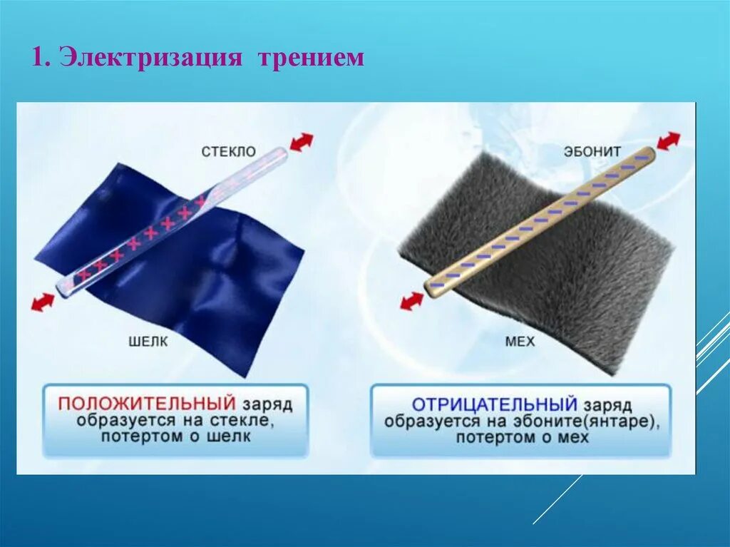 Как определяется положительный и отрицательный заряд. Эбонитовая и стеклянная палочки. Стеклянная палочка потертая о мех. Стеклянная палочка и шелк. Электризация стекла