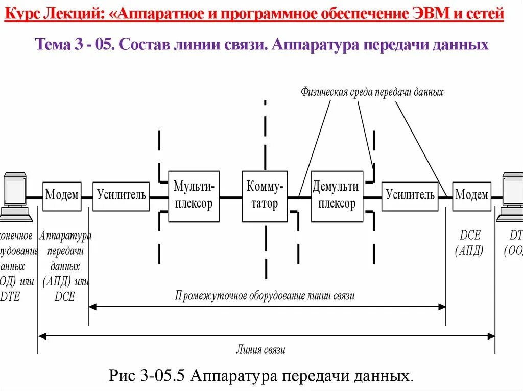 Модели линии связи. Аппаратура линий связи схема. Аппаратура передачи данных. Аппаратура передачи данных состав. Методы передачи данных.