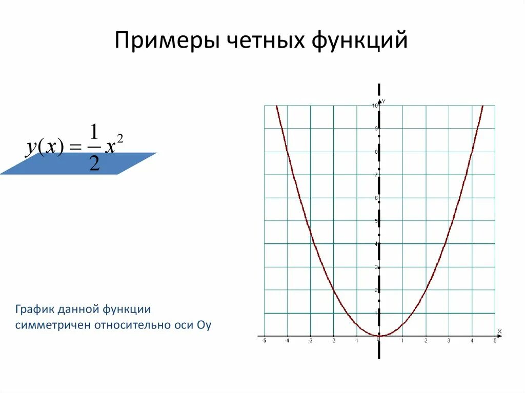 Выяснить является ли функция четной нечетной. Четность и нечетность функции. Четная функция примеры. Условия четности и нечетности функции. Определение четности функции.