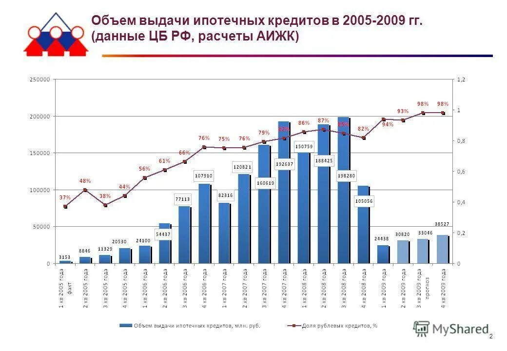 Сколько на сегодняшний момент. Объем ипотечного кредитования в России. График ипотечного кредитования в России 2020. Количество ипотечных кредитов в России по годам. Статистика ипотечного кредитования в России 2021.