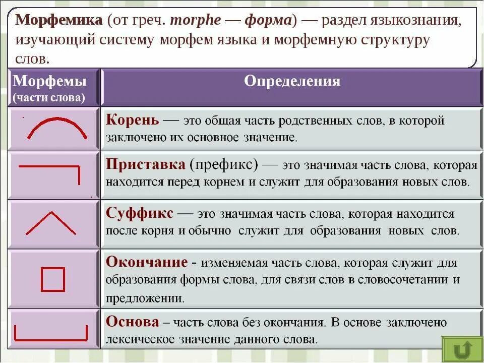 Значимый эпизод в личной жизни 7 букв. Морфемы в русском языке. Морфемика это в русском языке. Определение частей слова. Морфема и Морфемика.