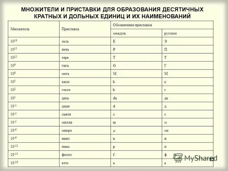 Приставки мокро пиво нано. Таблица множители и приставки си 1000*1400 винил. Таблица приставок кратных и дольных единиц. Таблица кратных и дольных приставок по физике. Приставки санти милли микро.