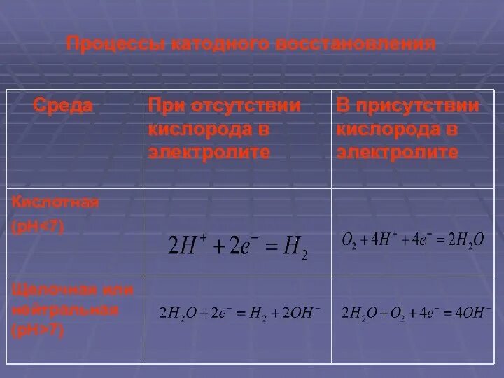 Восстановление кислорода. На катоде процесс восстановления. Таблица катодных и анодных процессов. Уравнение катодного процесса. Основной катодный процесс восстановления.