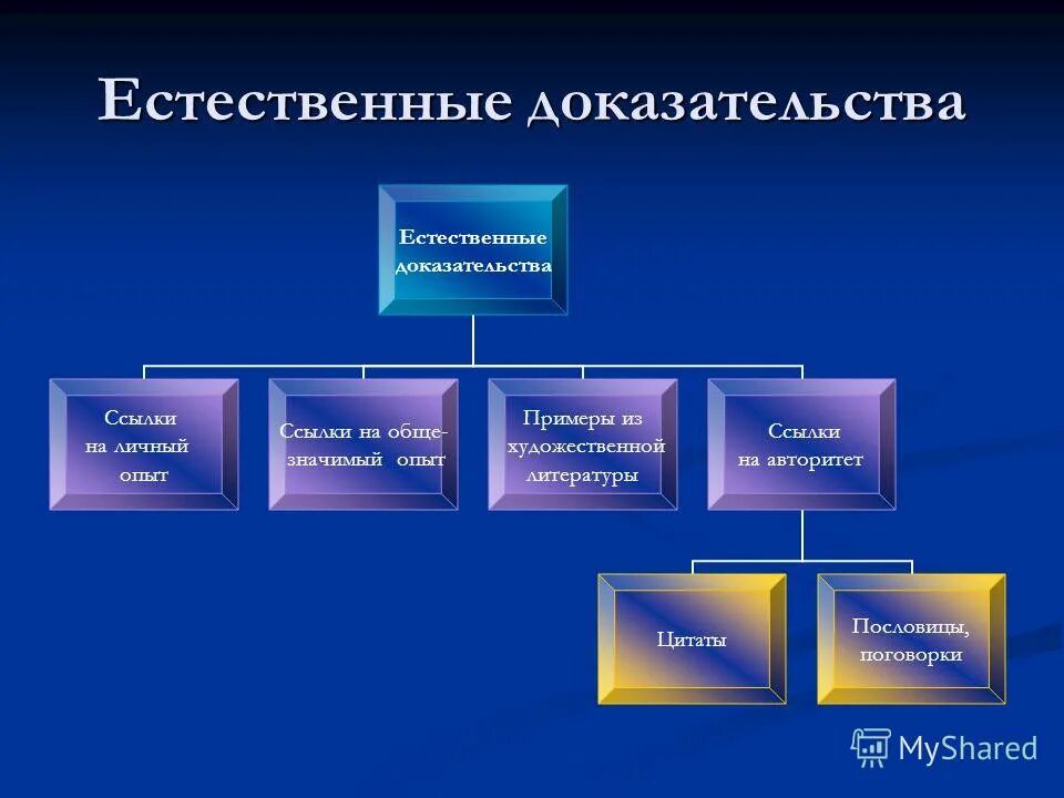 разновидности аргумента к авторитету. естественные аргументы. естественно доказывать. искусственные доказательства в риторике. экспериментальные доказательства естественного отбора.
