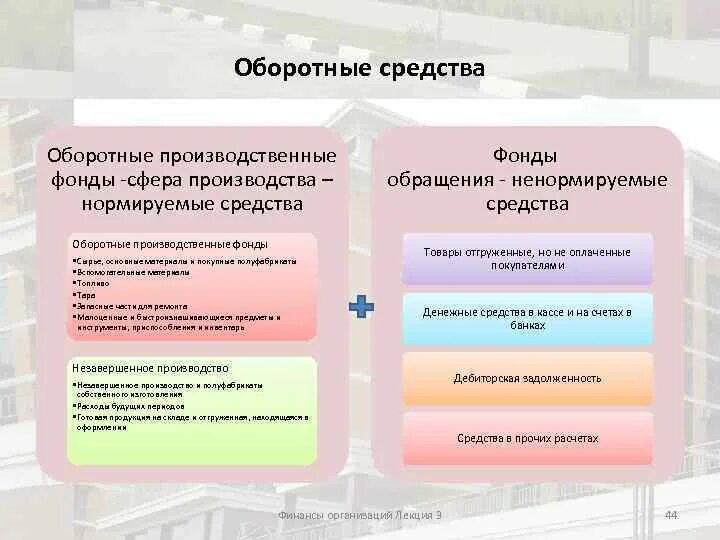 Оборотные производственные фонды. Нормируемые оборотные средства. Фонды обращения нормируемые и ненормируемые. Оборотные средства в сфере производства.