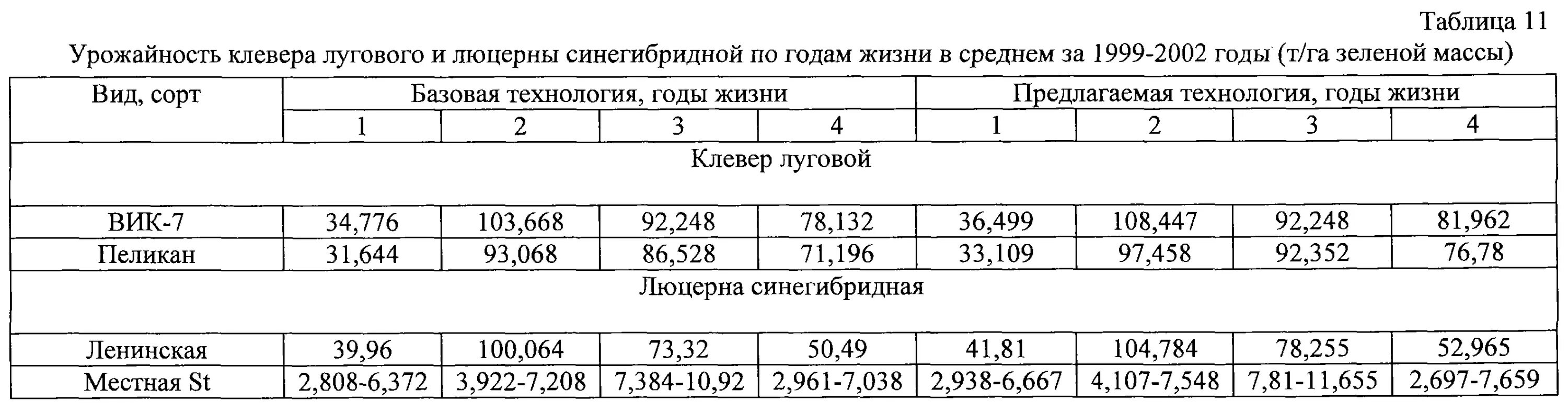 Урожайность клевера. Урожайность многолетних трав с 1 га. Средняя урожайность многолетних трав с га. Урожайность люцерны с 1 га на сенаж. Урожайность многолетних трав на сенаж.