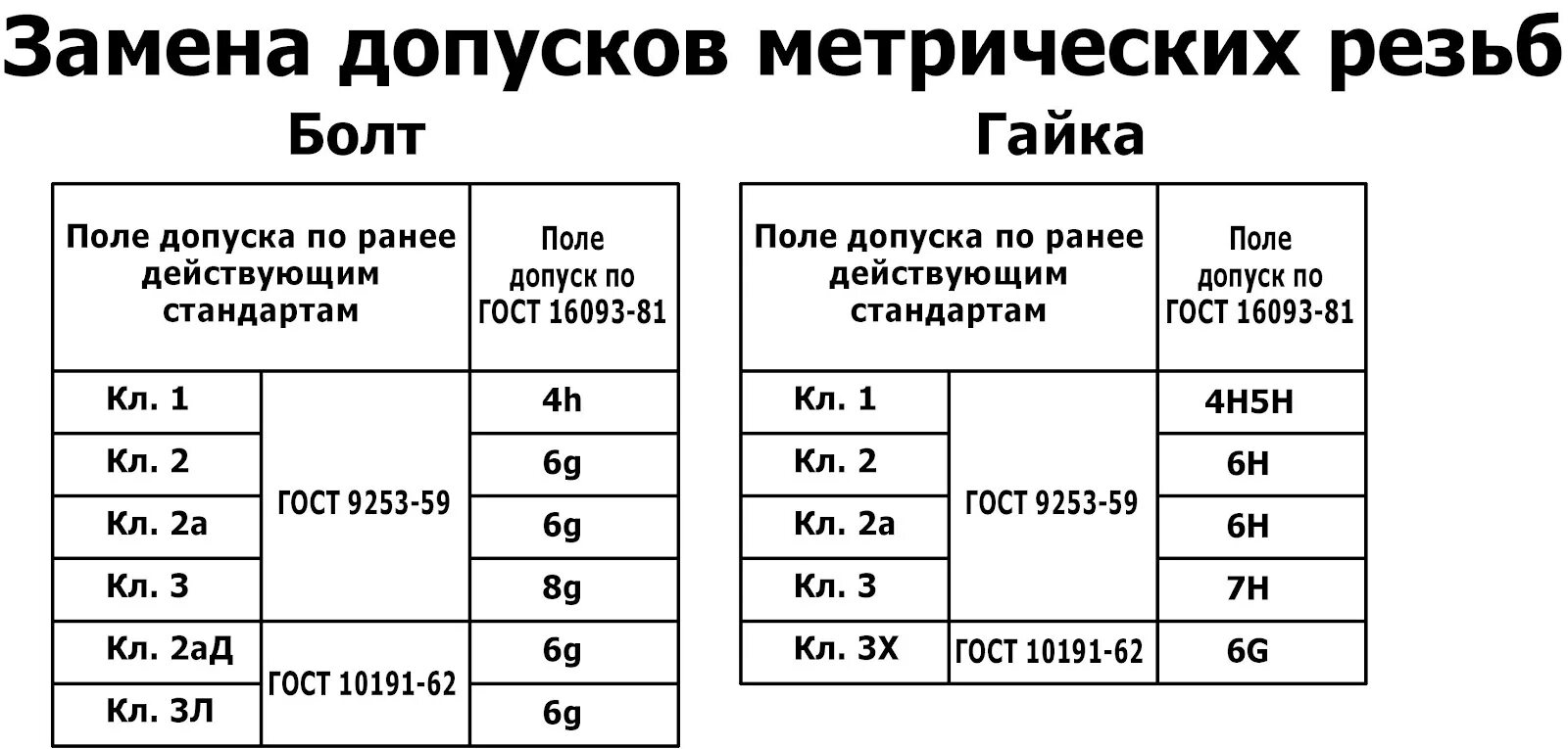 Класс 2 резьбы