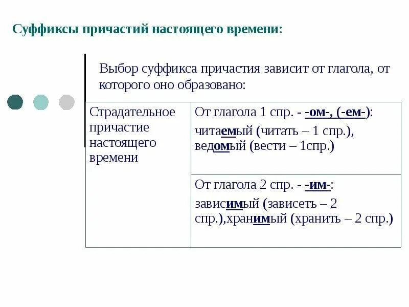 Запеченный в суффиксе причастия. Причастие суффиксы действительных причастий настоящего времени. Суффиксы действительных причастий прошедшего времени. Правописание суффиксов причастий настоящего времени. Суффиксы действительных причастий настоящего и прошедшего времени.