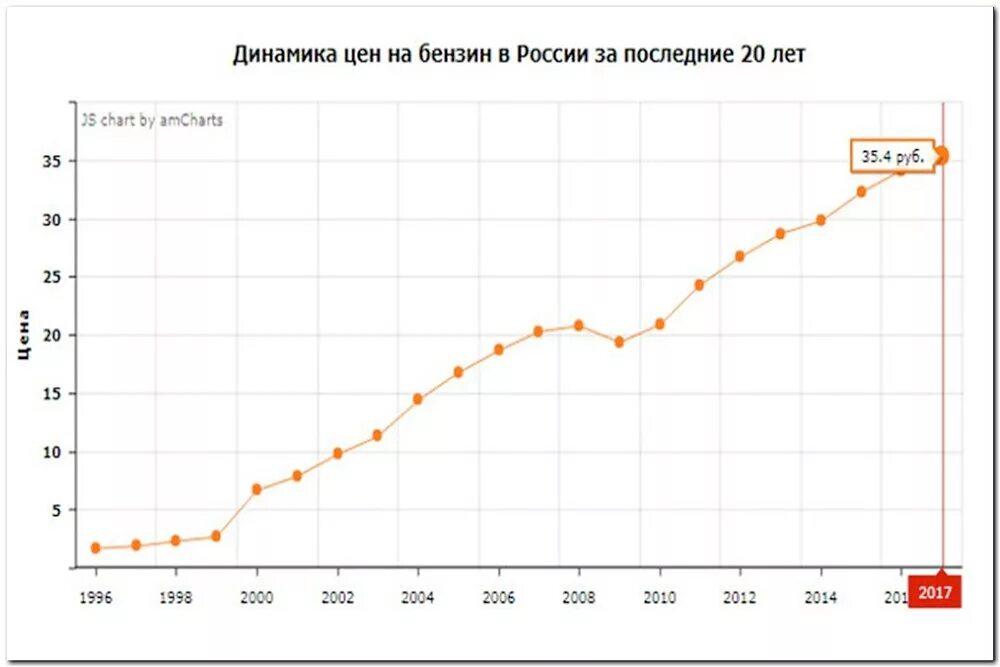 График изменения стоимости. График стоимости бензина в россии. график цен на бензин в россии за 10 лет. стоимость бензина в россии график по годам. график цен на бензин в россии за 20 лет.