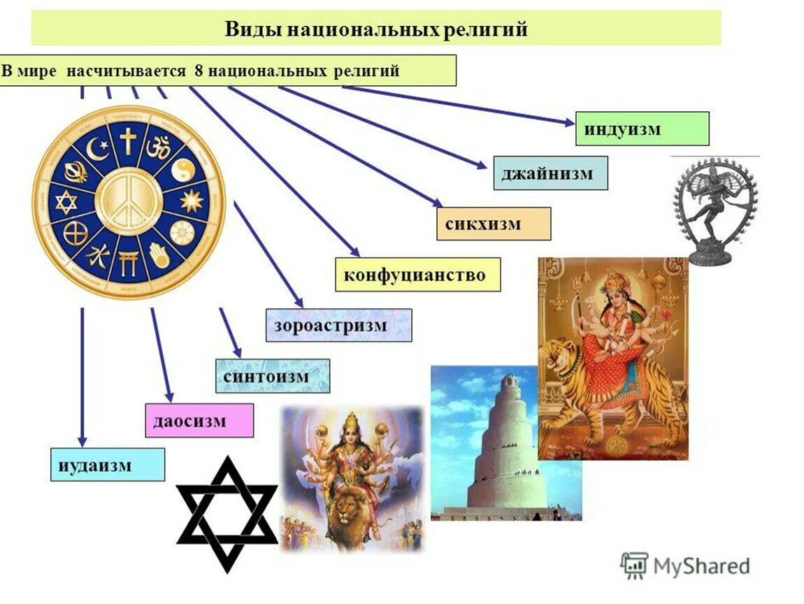 Какие 3 мировых религии. Основные мировые религии. Мировые и национальные религии.