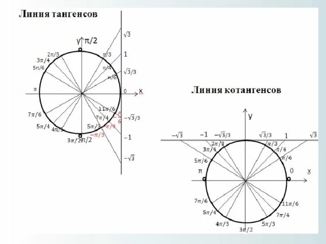 Круг тангенсов. Тригонометрический круг тангенс и котангенс. тригонометрические неравенства тангенс и котангенс на окружности. числовая окружность тангенс и котангенс. ось тангенсов и котангенсов.
