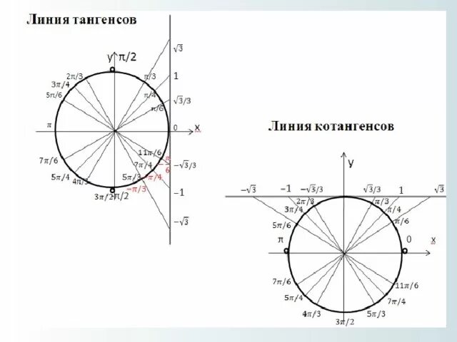 Решение тангенса на окружности. Тригонометрический круг тангенс. Тригонометрический круг тангенс и котангенс. Тригонометрическая окружность тангенс и котангенс. Ось котангенсов на окружности