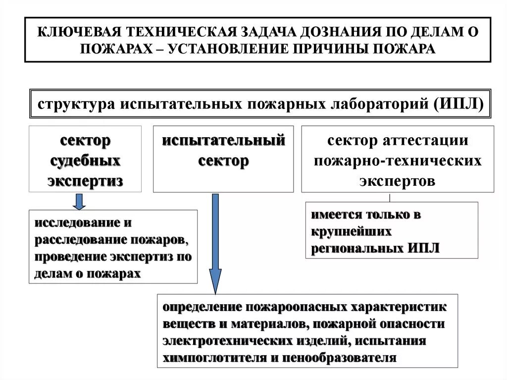 Дознание по делам о пожарах. Схема расследования пожара. Порядок расследования пожаров на предприятии. Алгоритм расследования пожара. Задача технических мероприятий