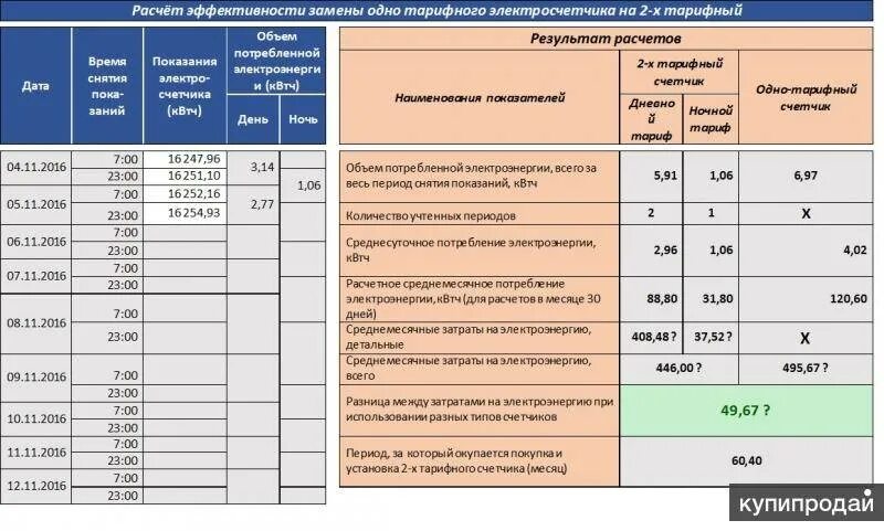 3 тарифный счетчик электроэнергии время тарифов. Тариф двухтарифного счетчика электроэнергии. Тарифы счетчиков электроэнергии. 2022 Тарифы счетчиков электроэнергии. Однотарифный счетчик электроэнергии тариф.