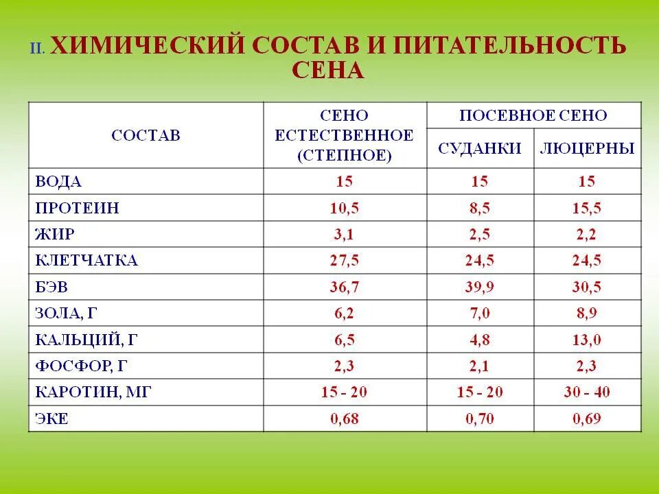 Химический состав сена. Кормовая ценность сена. Химический состав люцерны. Кормовая ценность люцерны.