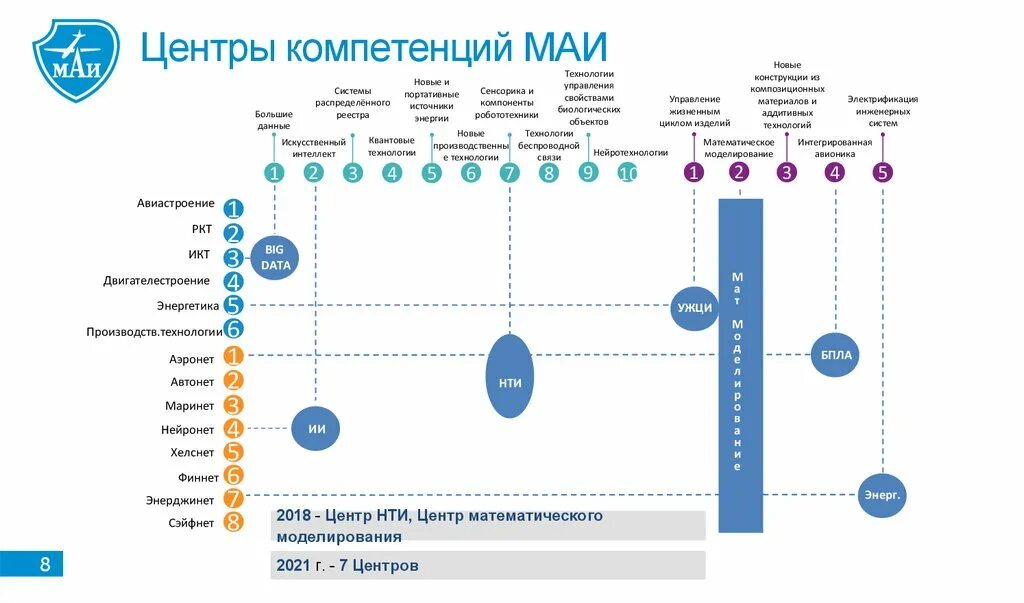 Уральский центр компетенций. Центр компетенций. Формирование центра компетенций. Компетенции цифровой трансформации. Структура центра компетенций.