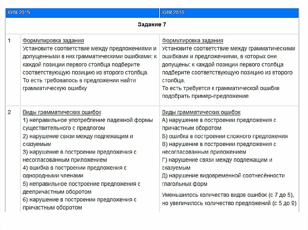 Задание 7 ЕГЭ русский таблица. Разбор задания 7 ЕГЭ русский язык. 7 Задание ЕГЭ теория. 7 Задание ЕГЭ русский язык таблица.