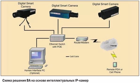 Ва системс. Видеоаналитика схема. Сис. Типы коммуникационных сетей рисунки. Сис.