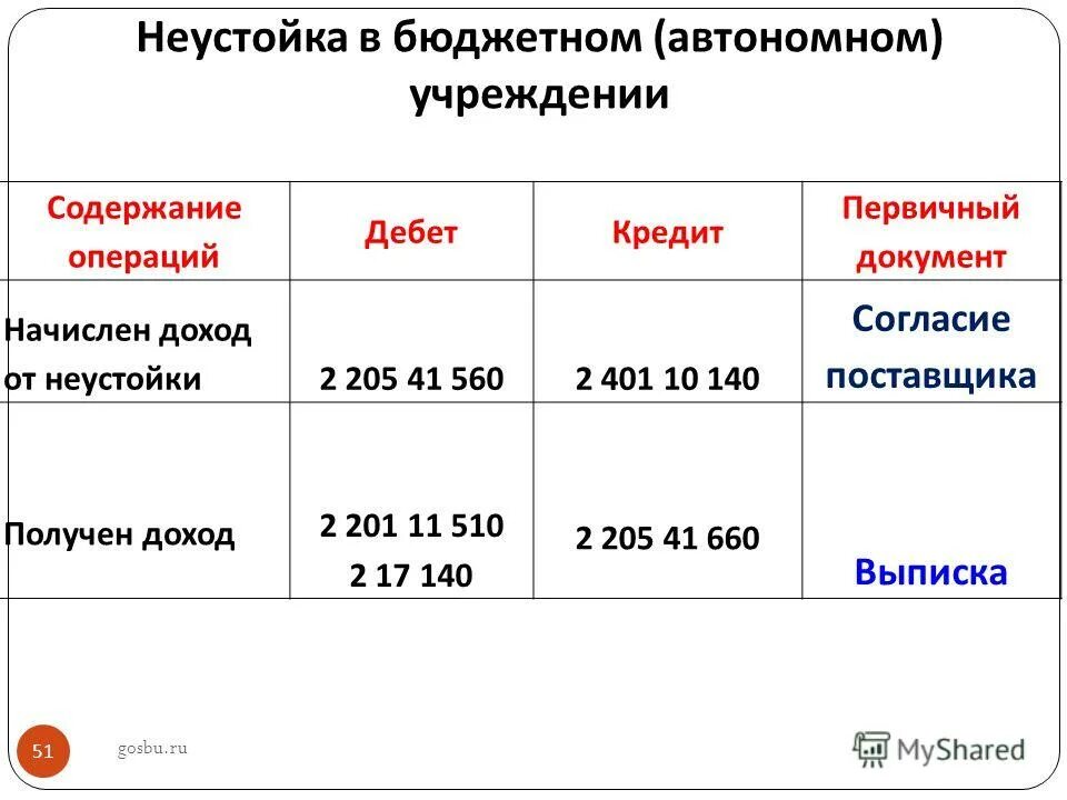 Уплачивает пени или пеню. Начисление пеней в бюджетной организации. Проводки в казенном по оплате пени в казенном учреждении. Начисление доходов в бюджетном учреждении проводки 2023. Автономных учреждений кредит.