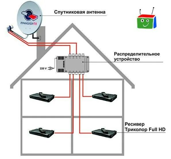 Схема подключения антенного кабеля на 3 телевизора. Схема подключения 2 тюнера к одной антенне. Триколор подключение на 2 телевизора схема проводов. Схема подключения антенных кабелей к ресиверу на 2 ТВ.