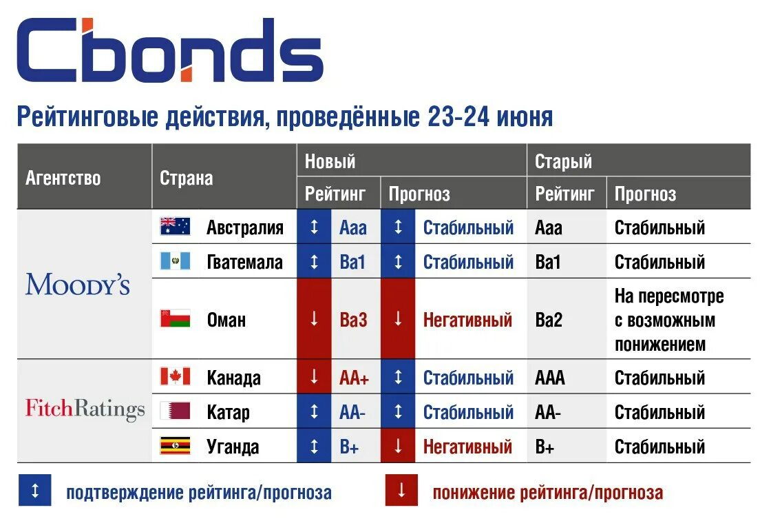 Австралия рейтинг. Cbonds. Cbonds Travel Club.