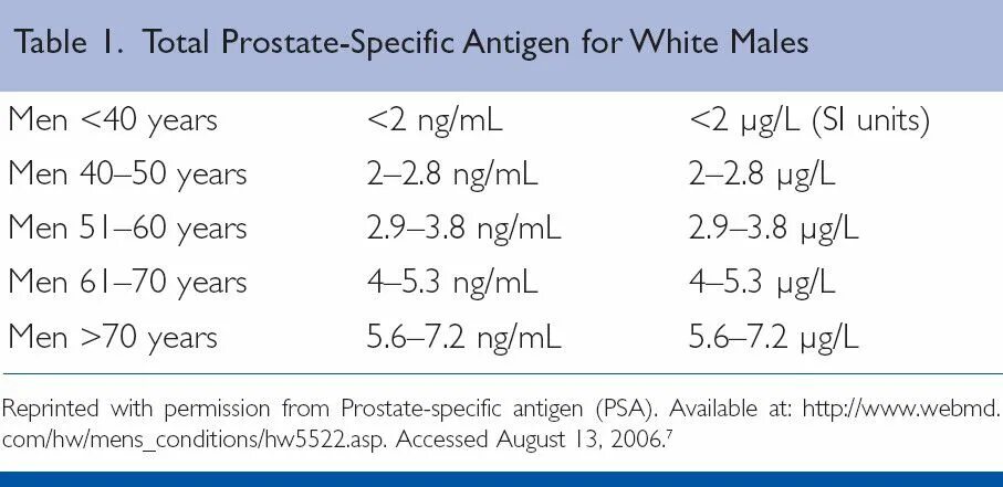 Какая норма пса у мужчин после. Пса Свободный/пса норма у мужчин. PSA анализ норма у мужчин по возрасту. Уровень простатспецифического антигена общего в крови норма у мужчин. Показатели пса в норме у мужчин по возрасту таблица.