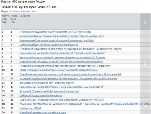 10 университетов россии. Рейтинг лучших вузов России. Топ 100 вузов России. Рейтинг 100 лучших вузов России. Рейтинг университетов в России таблица.