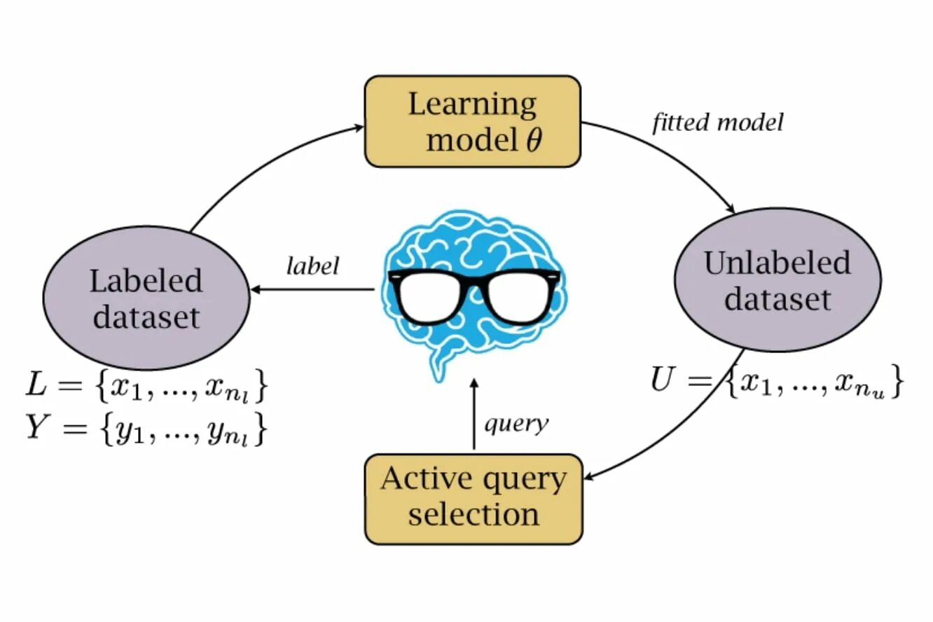 Active methods. Active Learning. Active Learning ml. Active Learning and Learning Strategies. Active Learning methods.