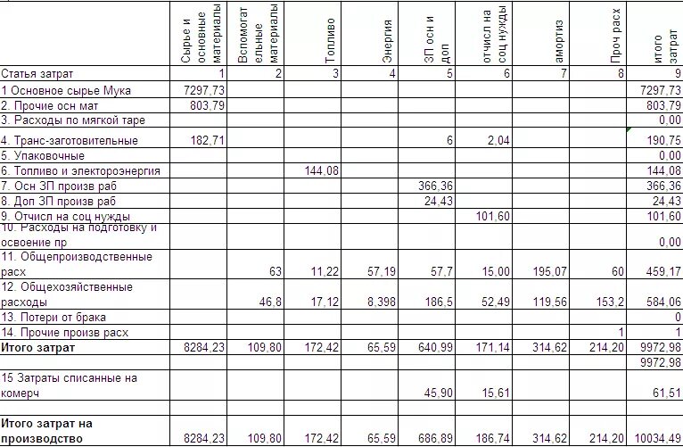 Затраты на производство строка. Свод по затратам на заводе. Расходы на сырье, основные материалы это. Статьи затрат расходные и. Смета общехозяйственных расходов.