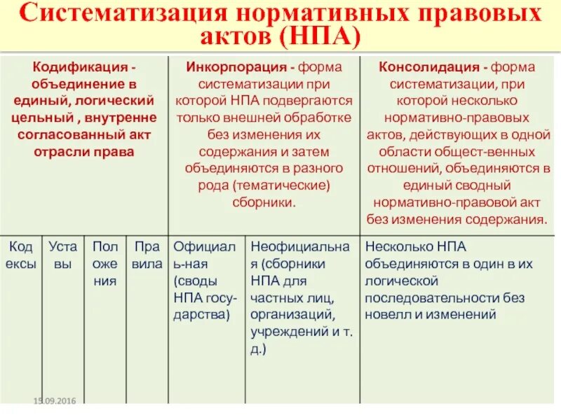 Систематизация правовых актов. Виды систематизации нормативных актов. Кодифицированные нормативно правовые акты. Виды систематизации нра.