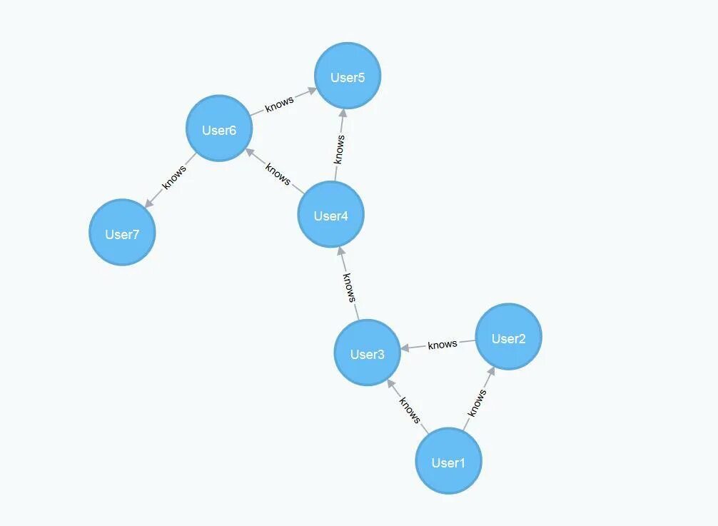 База данных neo4j. Graph database. Neo4j Интерфейс. Neo4j vs MONGODB. User 04