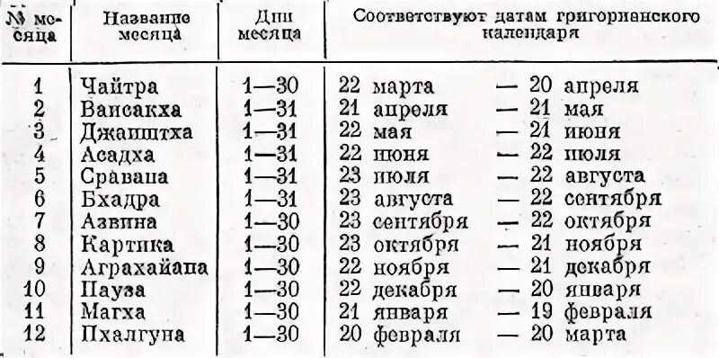 6 месяц название. Календарь Индии. Календарь древней Индии. Месяцы индийского календаря. Название месяцев.