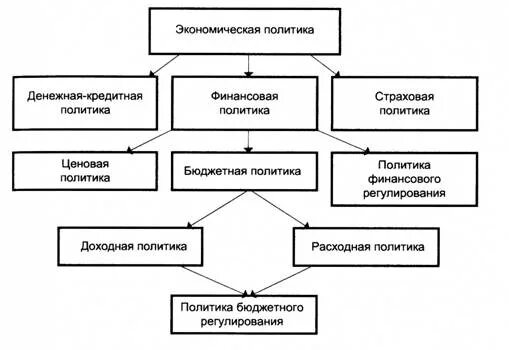 Финансовая политика схема. Структура финансовой политики государства. Финансовая политика государства схема. Схема финансовой политики государства.