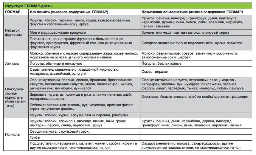 Диета при раздраженном кишечнике. Диета при симптоме раздраженного кишечника. Меню при раздраженном кишечнике. Диета при синдроме раздраженного Толстого кишечника. После операции на кишечнике что можно кушать