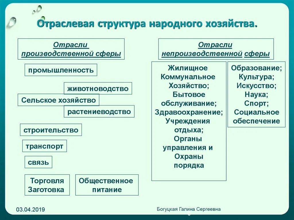 Хозяйство России схема. Схема структуры хозяйства России. Отраслевая структура хозяйства России. Отраслевая структура народного хозяйства схема. Передовые сферы экономики россии