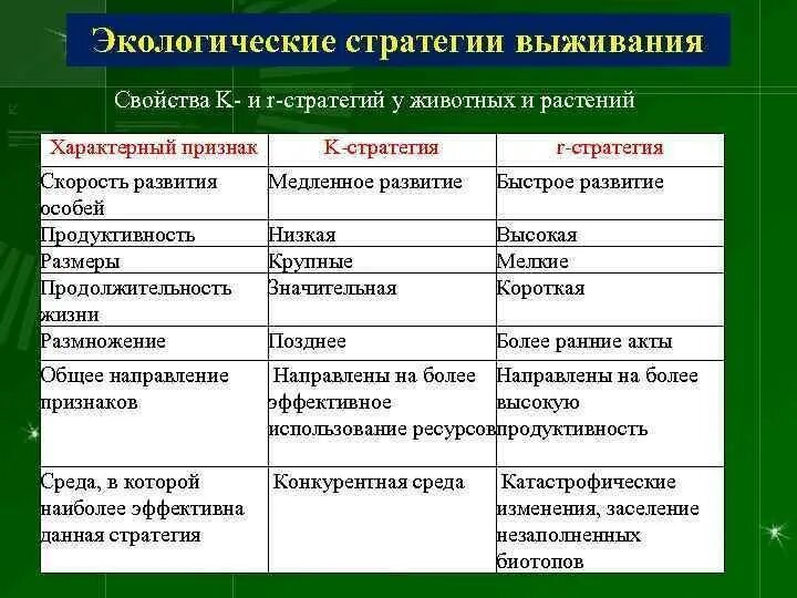 R стратеги. Экологические стратегии выживания. экологические стратегии популяций. типы экологических стратегий. стратегии выживания биология.