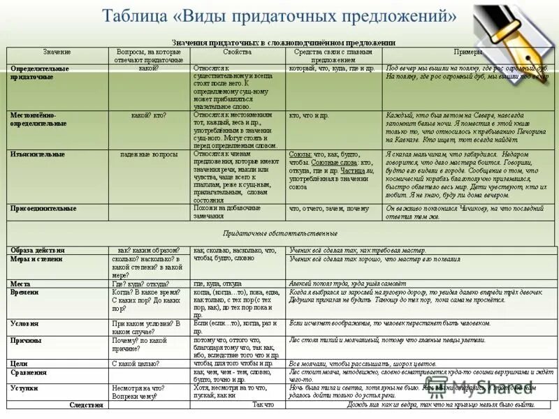 Союзы спп таблица. Вид придаточных предложений в русском языке таблица. типы придаточных предложений таблица. придаточные обстоятельственные предложения таблица. виды придаточных предложений таблица.