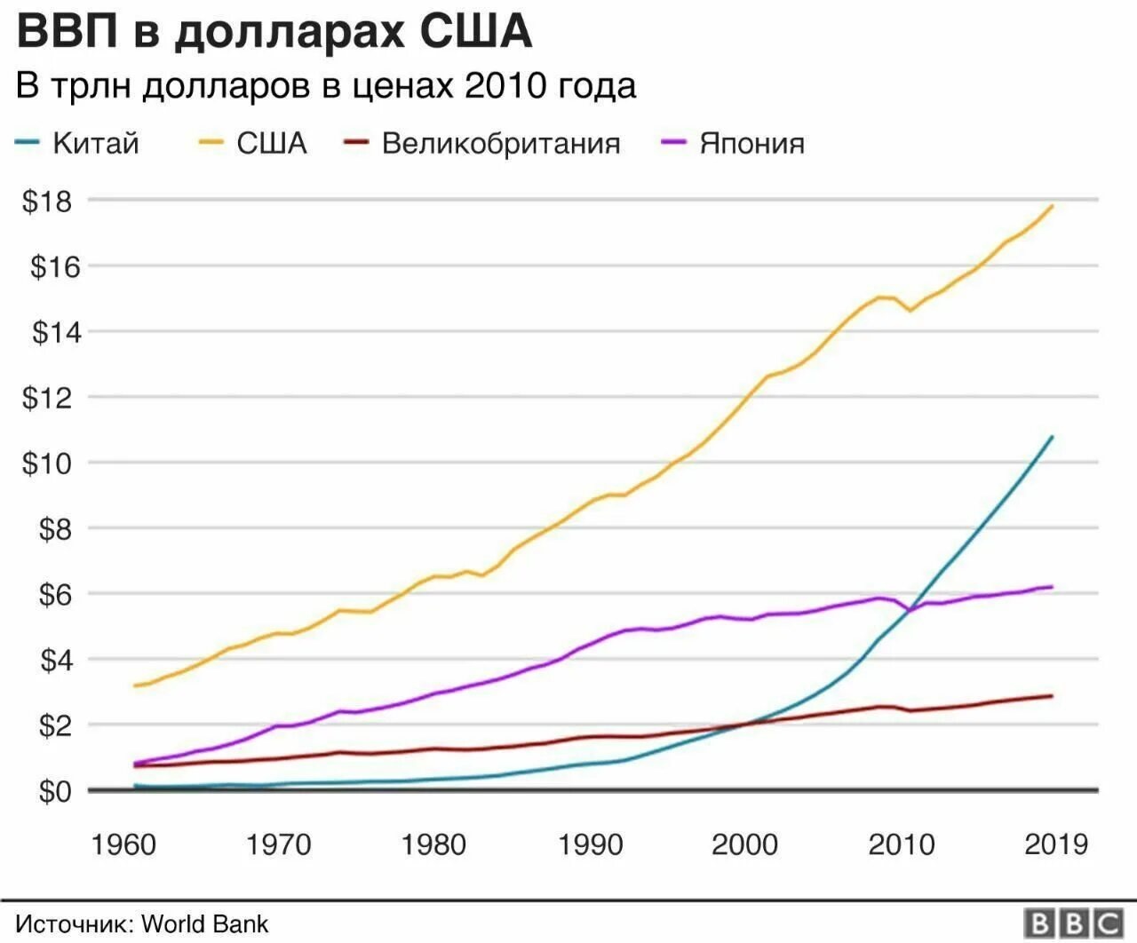 Рост китайской экономики по годам график. График роста экономики Китая. Рост экономики Китая по годам. Динамика ВВП Китая с 1978 года. Китай вторая экономика