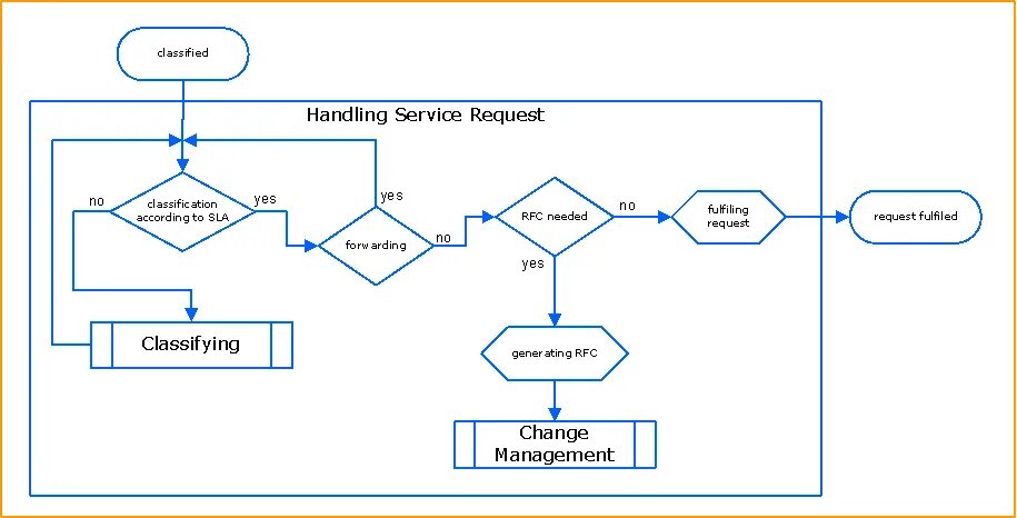 Request fulfillment ITIL 3 схема процесса. RFC управление изменениями. ITIL управление изменениями регламент. Service request. Cannot process the request