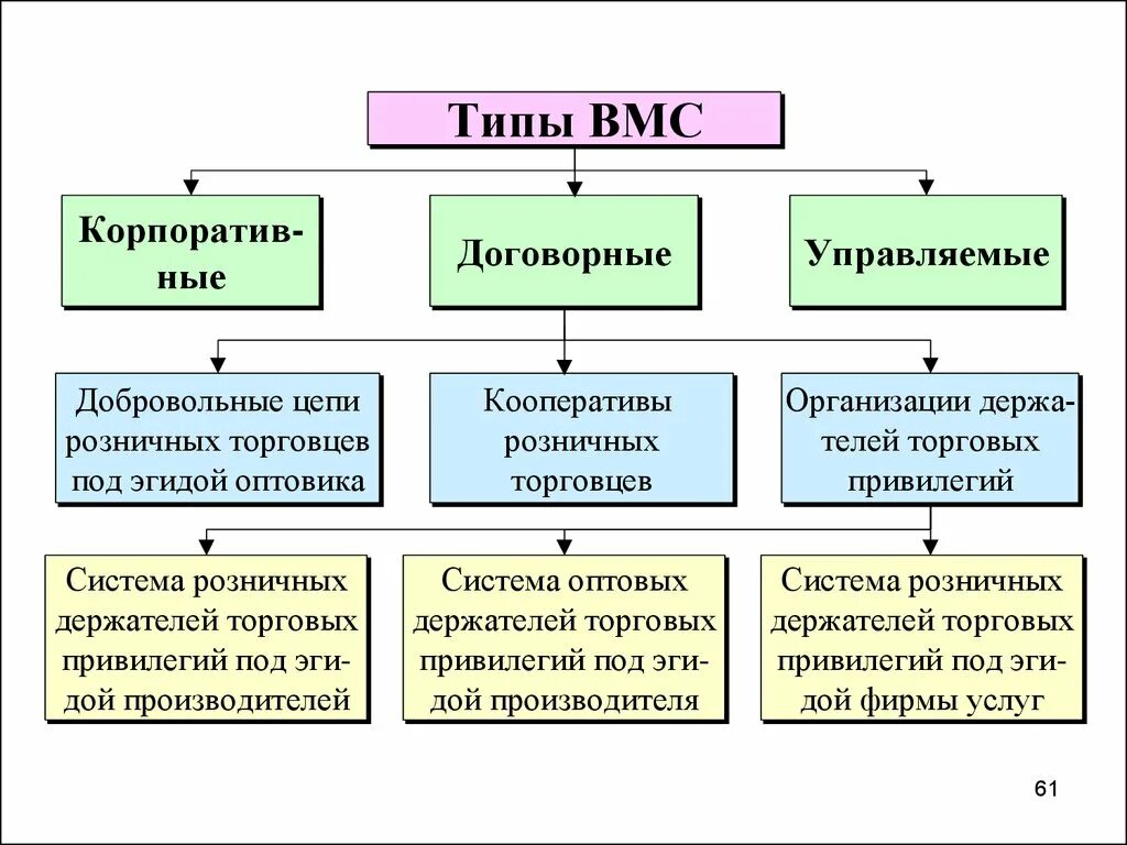 Типы вертикальных маркетинговых систем. Договорная вертикальная маркетинговая система. Вертикальные маркетинговые системы ВМС. Типы ВМС маркетинг.