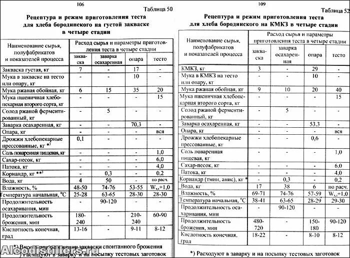 Гост пшенично ржаного хлеба. Технологическая карта на хлеб пшеничный формовой. Технологическая карта для выпечки ржаного хлеба. Хлеб Бородино технологическая карта. Рецептура на хлеб Бородинский ГОСТ 2077-84.