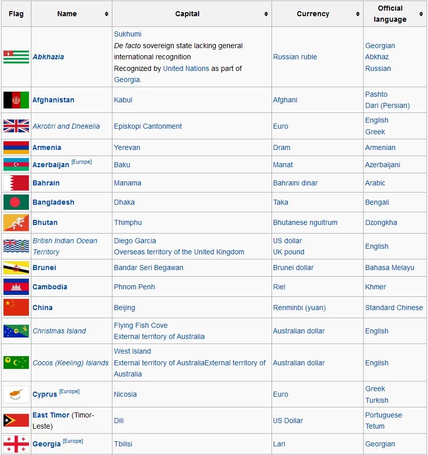 Страны и их валюты список. Страны и их валюты таблица. Names of World currency. Страна и валюта на английском название.