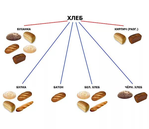 100 Гр хлеба калорийность. Форма для хлеба. Хлебобулочные изделия названия. Виды хлеба.
